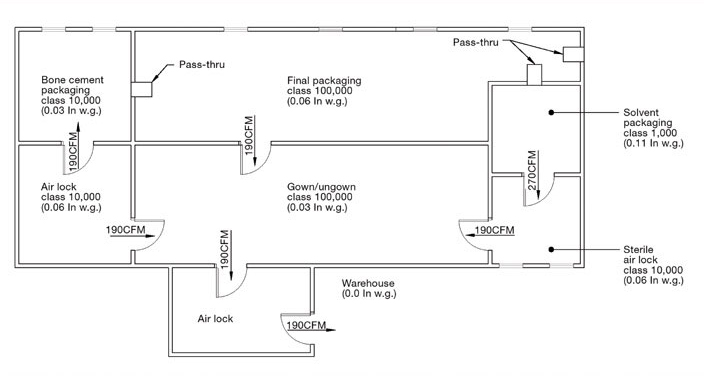 Overall design and layout of clean rooms